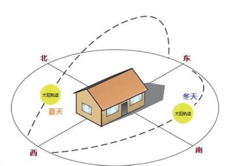 窗户朝北|窗户朝向哪个方向好？ 